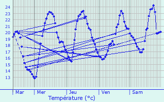 Graphique des tempratures prvues pour Bressieux