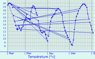 Graphique des tempratures prvues pour Bouzonville