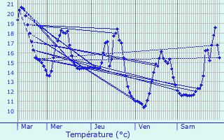 Graphique des tempratures prvues pour Varennes-sur-Allier