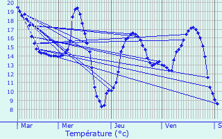 Graphique des tempratures prvues pour Melesse