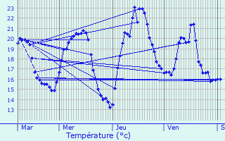 Graphique des tempratures prvues pour Poule-ls-charmeaux