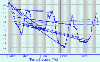 Graphique des tempratures prvues pour Saulzet