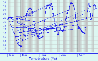 Graphique des tempratures prvues pour Montjoux