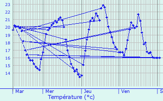 Graphique des tempratures prvues pour Saint-Bonnet-le-Troncy