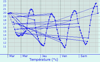 Graphique des tempratures prvues pour La Guerche-de-Bretagne