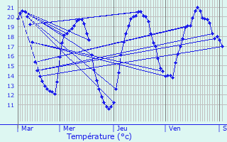 Graphique des tempratures prvues pour Commarin