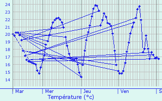 Graphique des tempratures prvues pour L