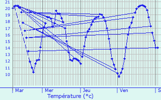 Graphique des tempratures prvues pour Dieuze