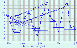 Graphique des tempratures prvues pour crille