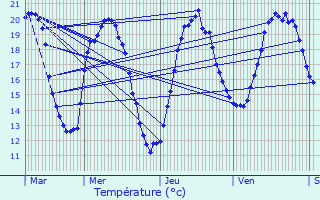 Graphique des tempratures prvues pour Vernot