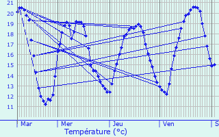 Graphique des tempratures prvues pour Voinmont