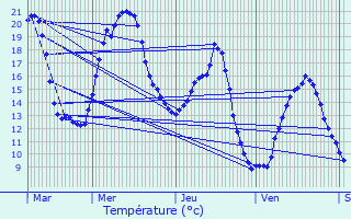 Graphique des tempratures prvues pour Massingy