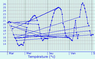 Graphique des tempratures prvues pour Ponet-et-Saint-Auban