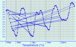 Graphique des tempratures prvues pour Augne