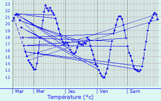 Graphique des tempratures prvues pour Saint-Ybars