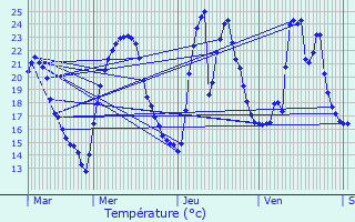 Graphique des tempratures prvues pour Saint-Jean-Bonnefonds