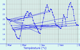 Graphique des tempratures prvues pour Seyssinet-Pariset