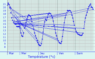Graphique des tempratures prvues pour leu-dit-Leauwette