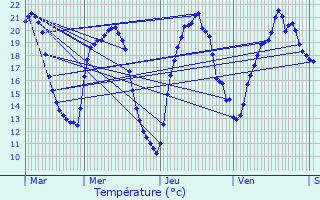 Graphique des tempratures prvues pour Clomot