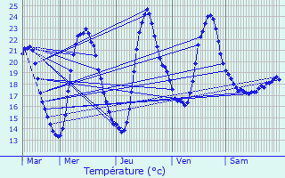 Graphique des tempratures prvues pour Attenschwiller