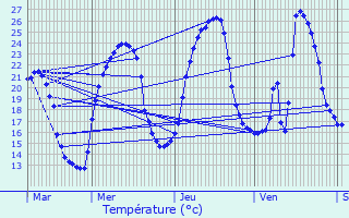 Graphique des tempratures prvues pour Mornans
