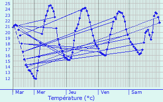 Graphique des tempratures prvues pour Marnhagues-et-Latour