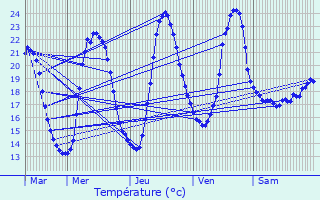 Graphique des tempratures prvues pour Valdieu-Lutran