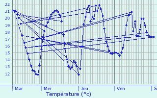 Graphique des tempratures prvues pour Le Compas