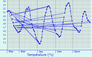 Graphique des tempratures prvues pour Neuhaeusel