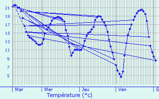 Graphique des tempratures prvues pour Chteau-Gontier