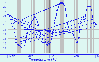 Graphique des tempratures prvues pour Vaux-sur-Mer