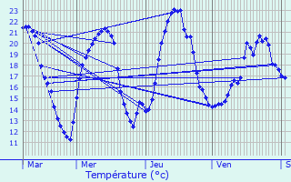 Graphique des tempratures prvues pour Bussire-Dunoise