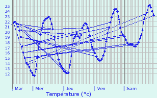 Graphique des tempratures prvues pour Magnac-Bourg