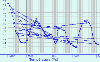 Graphique des tempratures prvues pour Heinerscheid