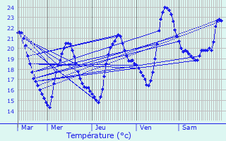 Graphique des tempratures prvues pour Saint-Froult