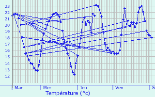 Graphique des tempratures prvues pour Augne