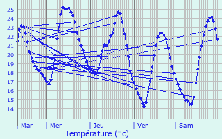 Graphique des tempratures prvues pour Cabannes