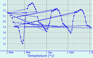 Graphique des tempratures prvues pour Frontignan
