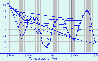 Graphique des tempratures prvues pour Saint-Aubin-sous-Erquery