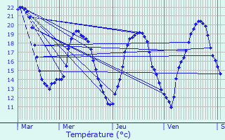 Graphique des tempratures prvues pour Gouaix