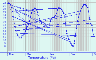 Graphique des tempratures prvues pour Treize-Vents