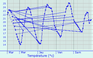 Graphique des tempratures prvues pour Niherne