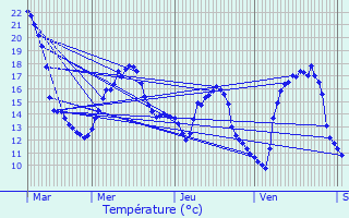 Graphique des tempratures prvues pour Mllendorf