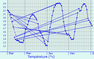 Graphique des tempratures prvues pour Breuil-Magn