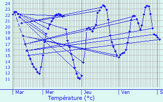 Graphique des tempratures prvues pour Aureil