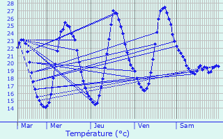 Graphique des tempratures prvues pour Niederhergheim