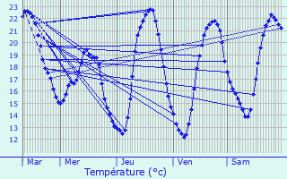 Graphique des tempratures prvues pour Jaulnes