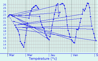 Graphique des tempratures prvues pour Assieu