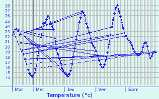 Graphique des tempratures prvues pour Illhaeusern