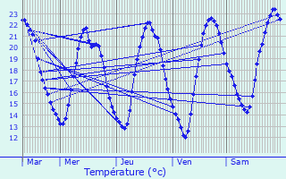Graphique des tempratures prvues pour Treize-Vents
